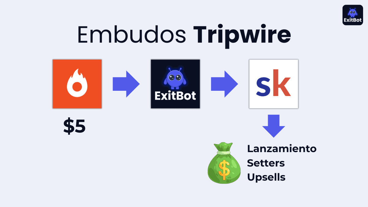 Estrategia de Embudos Tripwire